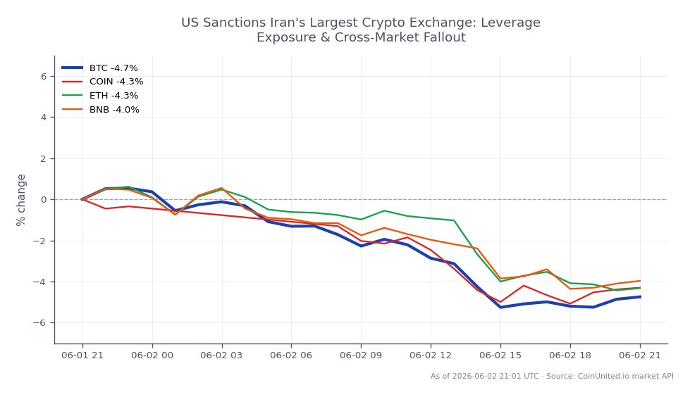 The chart illustrates the recent performance of Bitcoin (BTC) in the wake of US sanctions against Iran's largest crypto exchange. Over the last 24 hours, Bitcoin opened at $71,417, reached a high of $71,560, and a low of $66,389, ultimately closing at $67,637, reflecting a significant decline of 5.29%. In the related markets, Coinbase (COIN) experienced a drop of 4.06%, Ethereum (ETH) fell by 4.86%, and Binance Coin (BNB) decreased by 4.76%. This data indicates that Bitcoin is a laggard among the primary cryptocurrencies, showing a sharper decline compared to its peers, likely influenced by the cross-market fallout from the sanctions. Traders should note these movements as they may impact leverage exposure across the crypto landscape.