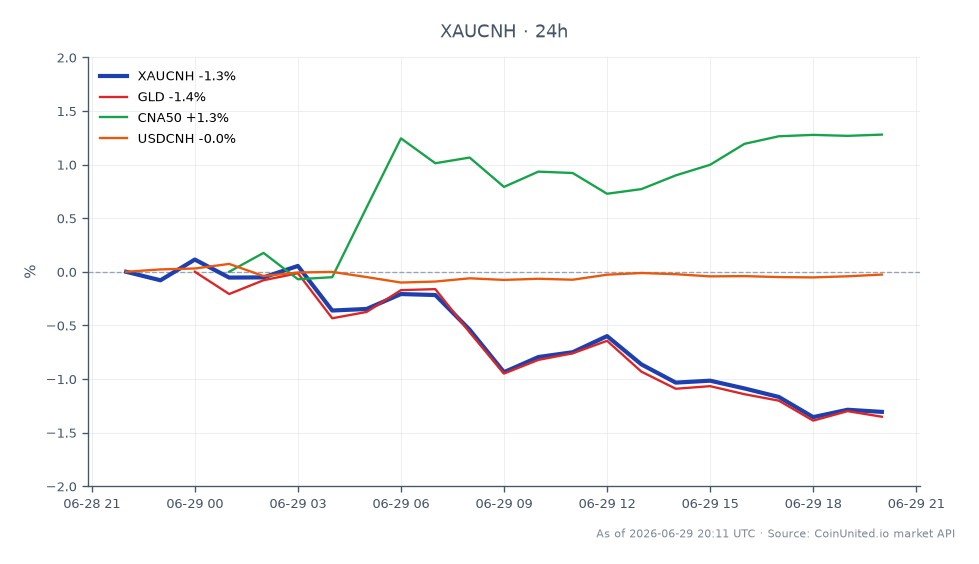 The chart illustrates the performance of Gold against the Chinese Yuan (XAUCNH) over a 24-hour period. The opening price was 27,718.5 CNY, while the closing price dropped to 27,299.5 CNY, reflecting a decrease of 1.51%. The highest price reached during this timeframe was 27,771.5 CNY, and the lowest was 27,212.0 CNY. In comparison, the SPDR Gold Shares (GLD) experienced a slight decline of 1.07%, while the China A50 Index (CNA50) increased by 1.8%. The USDCNH remained relatively stable with a change of -0.01%. This data indicates that XAUCNH is a laggard in this cross-market scenario, particularly against the backdrop of a rising CNA50. Traders should consider these movements when evaluating leverage scenarios for XAUCNH and related miner CFDs.