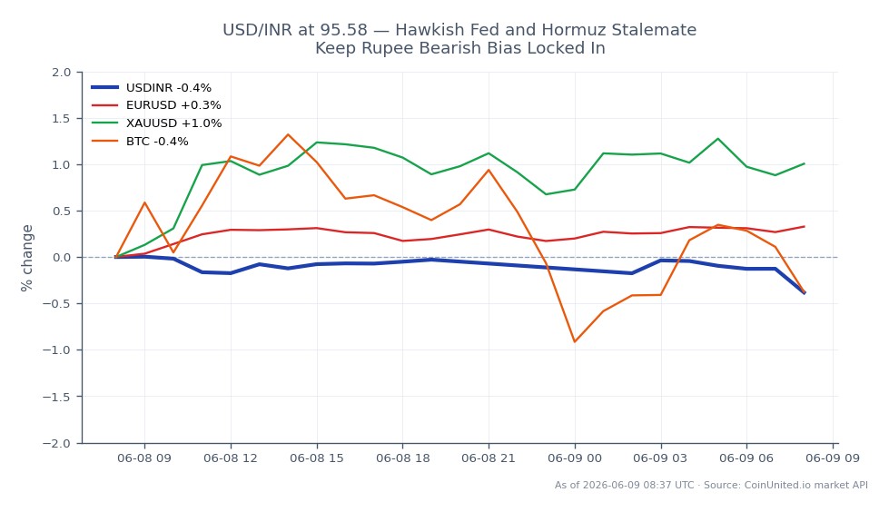 美元/印度卢比货币对开盘报95.8855，收盘报95.548，在过去24小时内下跌0.35%。在此期间，该货币对触及高点95.967，低点95.5215。印度卢比的看跌趋势归因于美联储的鹰派立场和霍尔木兹海峡持续的地缘政治紧张局势。在相关市场中，欧元/美元货币对小幅上涨0.26%，而XAU/USD（黄金）上涨0.87%。相反，比特币（BTC）下跌0.62%，表明市场表现不一，其中美元/印度卢比在列出的货币对中显示出最显著的看跌偏见。