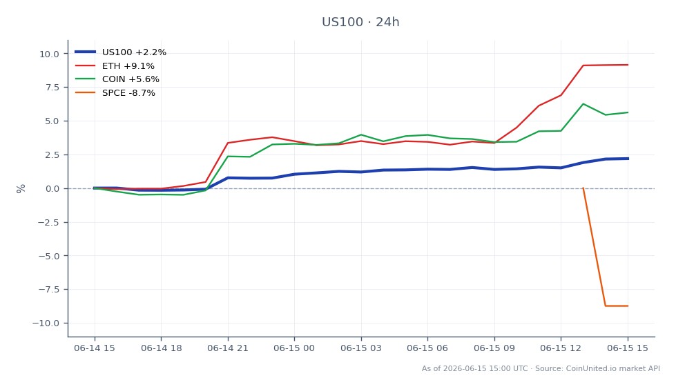 The NASDAQ 100 Index (US100) opened at 29,787.0 and closed at 30,466.05, marking a significant increase of 2.28% over the last 24 hours. The index reached a high of 30,477.25 and a low of 29,754.0 during this period. In related markets, Ethereum (ETH) saw a notable rise of 9.37%, while Coinbase (COIN) increased by 5.64%. However, Virgin Galactic (SPCE) was a laggard, declining by 7.63%. This data indicates a strong performance in the tech-heavy index, with ETH leading the related assets in percentage change, while SPCE's decline contrasts the overall bullish trend.