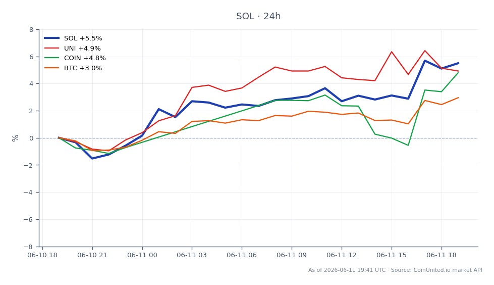 O gráfico ilustra o desempenho recente da Solana (SOL) ao lado de criptomoedas relacionadas, destacando uma variação de +5.05% em 24 horas para SOL. O ativo abriu em $63.79 e fechou em $67.01, com uma máxima de $67.35 e uma mínima de $62.30, indicando forte momentum de alta. Em comparação, Uniswap (UNI) teve um aumento de +4.57% em 24 horas, enquanto Coinbase (COIN) subiu +4.27%, e Bitcoin (BTC) experimentou um ganho mais modesto de +3.05%. Esses dados sugerem que SOL está atualmente superando seus pares no mercado de criptomoedas, tornando-se um líder claro neste período. Traders que alavancam posições em SOL devem estar cientes da volatilidade indicada pela faixa máxima-mínima, pois isso pode impactar os preços de liquidação.