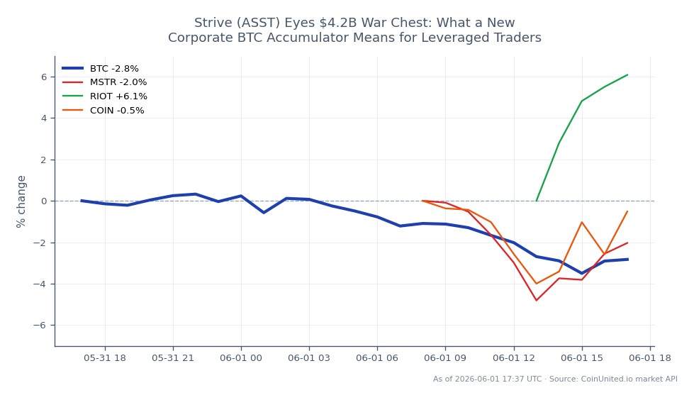 The chart displays the recent performance of Bitcoin (BTC) over a 24-hour period, showing an opening price of $73,496 and a closing price of $71,595, resulting in a decline of 2.59%. The highest price reached during this timeframe was $74,179, while the lowest was $70,652, indicating significant volatility. In comparison, related assets show varied performance: MicroStrategy (MSTR) decreased by 2.14%, while Riot Blockchain (RIOT) increased by 9.78%, marking it as a standout performer. Coinbase (COIN) also experienced a slight decline of 1.11%. This data is crucial for leveraged traders who need to assess market movements and potential entry or liquidation points based on these fluctuations.