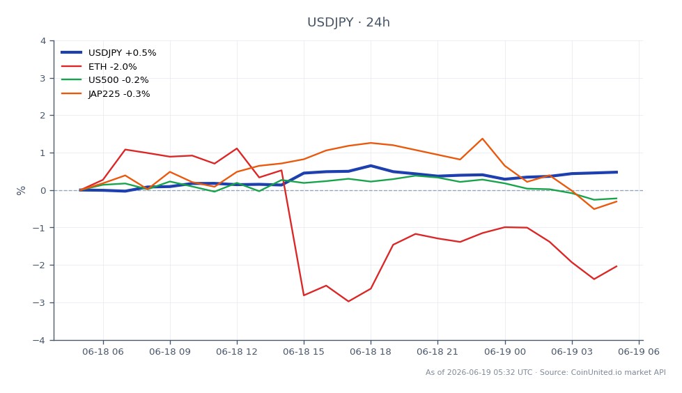 La paire de devises USD/JPY a ouvert à 160,5955 et clôturé à 161,41, marquant une augmentation de 0,51 % au cours des dernières 24 heures. La paire a atteint un sommet de 161,8095 et un creux de 160,477 pendant cette période. Sur les marchés connexes, l'Ethereum (ETH) a connu une baisse de 2,02 %, le S&P 500 (US500) a chuté de 0,21 % et l'indice Japan 225 (JAP225) a diminué de 0,24 %. Ces données indiquent que, bien que la paire USD/JPY montre de la force, l'ETH et les indices boursiers plus larges sont à la traîne, suggérant un potentiel changement de sentiment du marché favorisant le dollar américain par rapport au yen dans un environnement de risque généralisé.