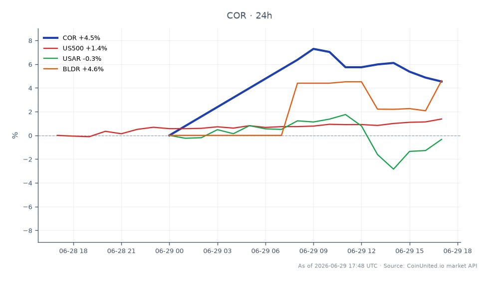 The chart illustrates the performance of Cencora, Inc. (COR) over the last 24 hours, showing an opening price of $270.585 and a closing price of $282.865, marking a significant increase of 4.54%. The stock reached a high of $297.71 and a low of $270.585 during this period, indicating volatility. In comparison, the S&P 500 index (US500) experienced a gain of 1.4%, while the USAR index saw a decline of 1.08%. Builders FirstSource, Inc. (BLDR) also outperformed with a 4.62% increase. Cencora's strong performance positions it as a leader in this cross-market analysis, particularly in light of the recent bid report from Carlisle, which has implications for sector repricing.