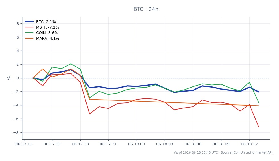 O gráfico ilustra o desempenho recente do Bitcoin (BTC) em um período de 24 horas, mostrando um preço de abertura de US$ 65.006 e um preço de fechamento de US$ 63.901, resultando em uma queda de 1,7%. O preço mais alto atingido durante este período foi de US$ 66.414, enquanto o mais baixo foi de US$ 63.661. Em comparação, ativos relacionados mostraram desempenho variado: MicroStrategy (MSTR) experimentou um declínio significativo de 6,7%, Coinbase (COIN) caiu 2,31% e Marathon Digital Holdings (MARA) diminuiu 3,5%. Esses dados indicam que o Bitcoin está atualmente com desempenho inferior em relação às suas ações associadas, com a MSTR sendo a clara desaceleradora entre elas.