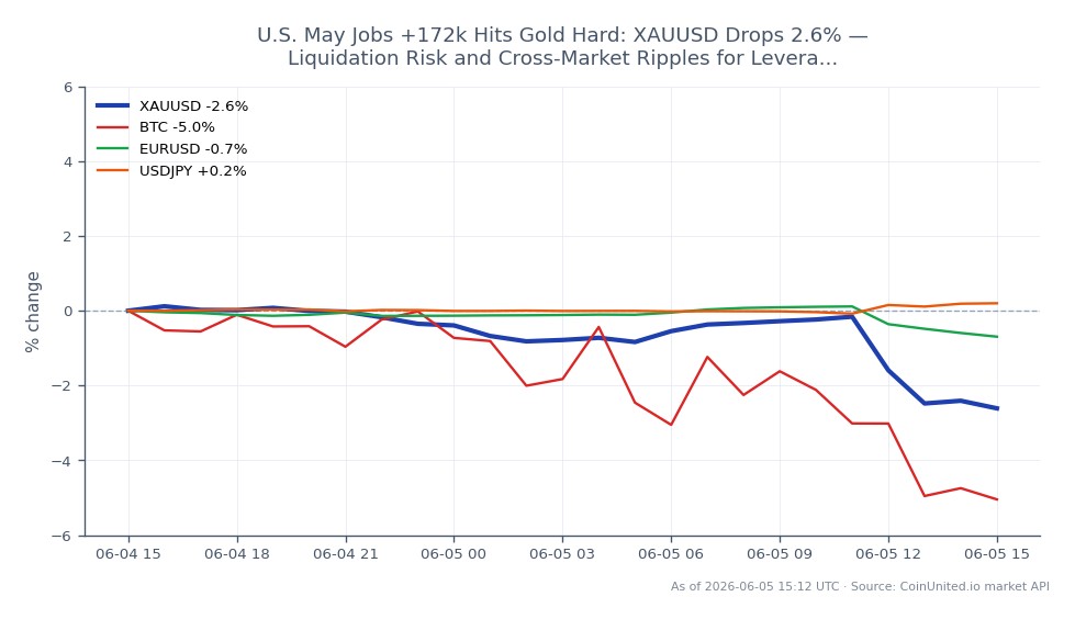 Le graphique illustre la performance de l'Or face au Dollar US (XAUUSD) au cours des dernières 24 heures. L'Or a ouvert à 4465,78 $ et a clôturé significativement plus bas à 4360,625 $, marquant une baisse de 2,35 %. Le prix le plus élevé enregistré pendant cette période était de 4485,235 $, tandis que le plus bas était de 4344,68 $. Cette chute des prix de l'or intervient dans un contexte de réaction plus large du marché au rapport sur l'emploi de mai aux États-Unis, qui a montré une augmentation de 172 000 emplois. Sur les marchés connexes, le Bitcoin (BTC) a connu une baisse plus marquée de 5,1 %, tandis que la paire Euro Dollar (EURUSD) a chuté de 0,71 %. La paire USD/JPY a connu une légère augmentation de 0,19 %, indiquant une performance mitigée parmi ces actifs. Ce scénario présente des risques de liquidation pour les traders à effet de levier, en particulier dans le contexte de la baisse significative des prix de l'or.
