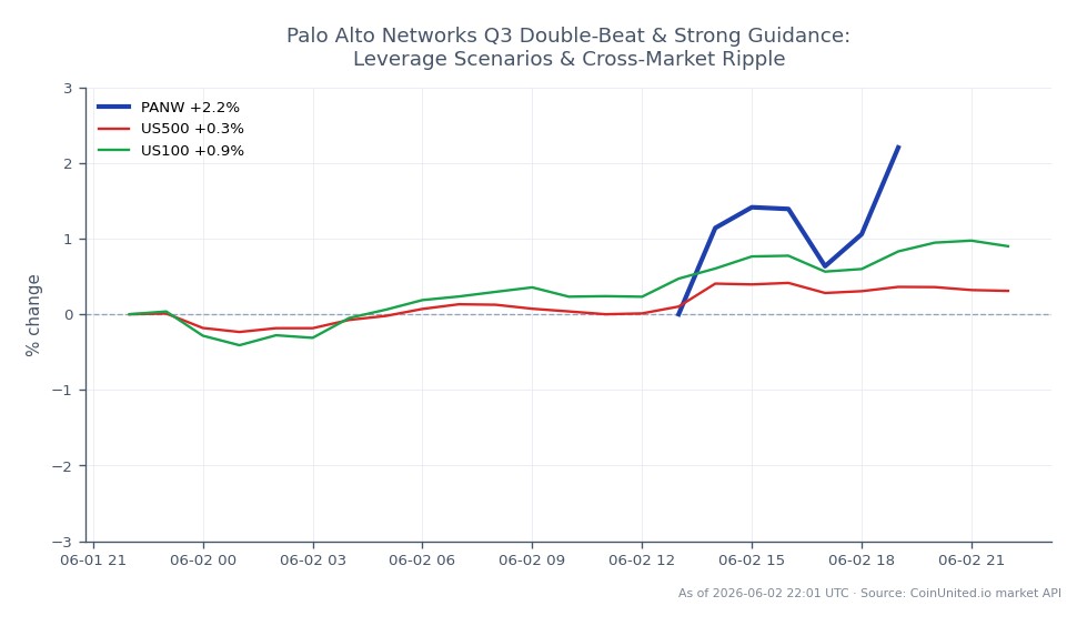 The chart displays the performance of Palo Alto Networks, Inc. (PANW) for the last 24 hours. The stock opened at $294.945 and closed at $297.025, marking a price increase of 0.71%. The highest price reached during this period was $299.065, while the lowest was $289.335. In comparison, the US500 index saw a 0.2% increase, and the US100 index outperformed with a 0.66% rise. This data illustrates PANW's solid performance amidst a generally positive market environment, indicating its strength as a leader in this cross-market scenario.