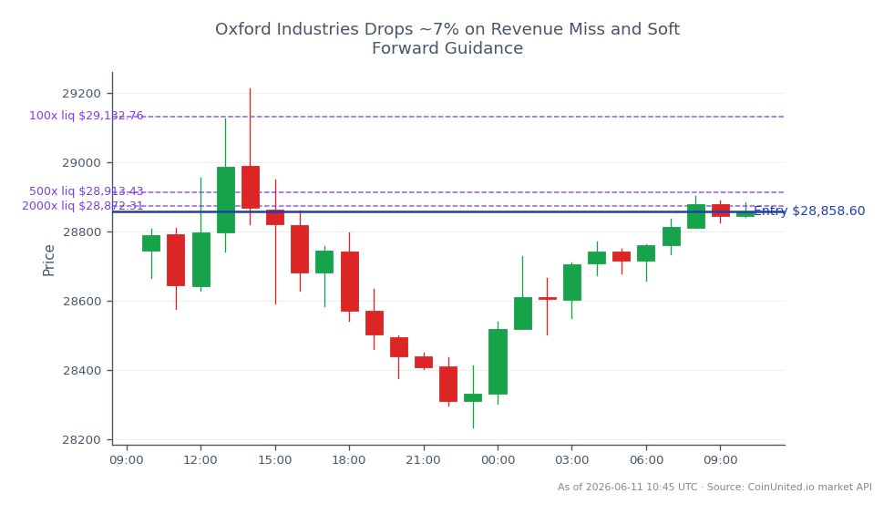 The NASDAQ 100 Index (US100) opened at 28,743.2 and closed at 28,858.6, reflecting a slight increase of 0.4% over the last 24 hours. The index reached a high of 29,212.85 and a low of 28,233.1 during this period, with a total of 25 candlesticks represented in the chart. In the context of leveraged trading, a short position was entered at the closing price of 28,858.6, with tiered leverage options set at 100x, 500x, and 2000x. This indicates a strategy to capitalize on potential downward movements following Oxford Industries' revenue miss and soft forward guidance, which led to a drop of approximately 7% in its stock price. No clear market leaders or laggards are noted in this context, as the focus remains on the overall index performance and the specific trading strategy employed.
