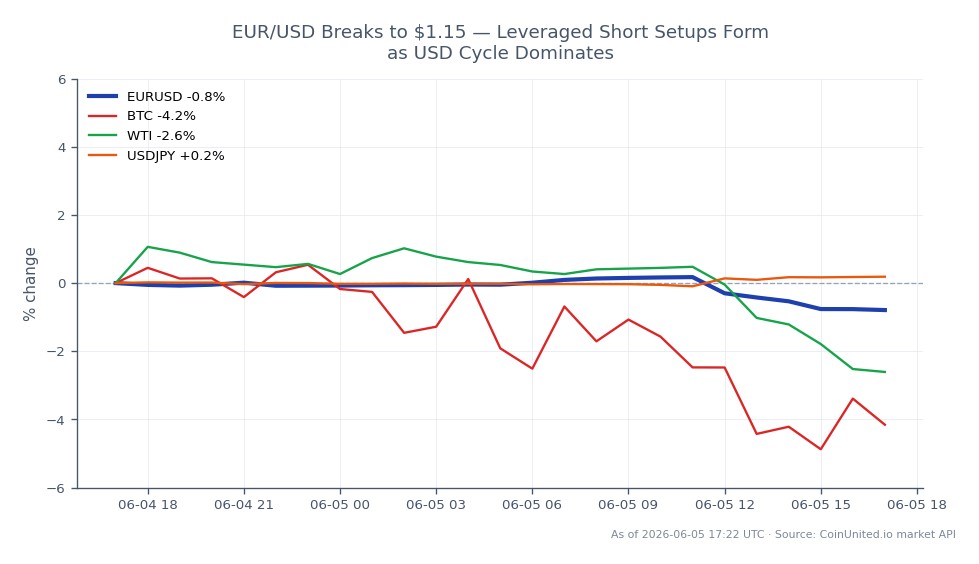 The EUR/USD currency pair opened at 1.16235 and closed at 1.15291, marking a decrease of 0.81% over the last 24 hours. The pair reached a high of 1.164435 and a low of 1.152245 during this period. In the broader market context, Bitcoin (BTC) experienced a significant decline of 4.18%, while West Texas Intermediate (WTI) crude oil fell by 2.7%. In contrast, the USD/JPY pair saw a slight increase of 0.2%. This data indicates that the USD is currently dominating the market, leading to potential leveraged short setups for traders as the EUR/USD breaks below the $1.15 level.