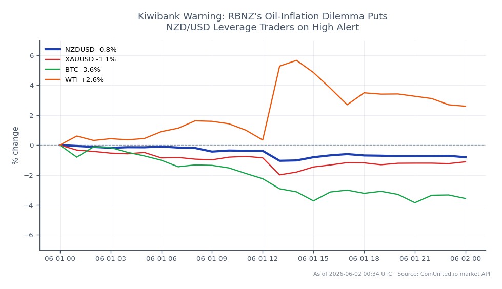The NZD/USD currency pair opened at 0.59806 and closed lower at 0.592945, marking a decline of 0.86% over the last 24 hours. The pair reached a high of 0.59817 and a low of 0.591095 during this period. In related markets, XAU/USD (gold) fell by 1.09%, while Bitcoin (BTC) experienced a significant drop of 3.31%. Conversely, WTI crude oil saw an increase of 2.48%. The decline in NZD/USD, alongside the drop in BTC, positions them as laggards in this cross-market analysis, while WTI stands out as a leader with its positive performance. Traders should remain vigilant as the RBNZ's stance on oil-inflation could further impact the NZD/USD pair.