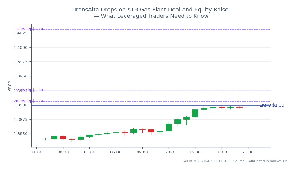 Diagrammet viser utviklingen av amerikanske dollar mot kanadiske dollar (USDCAD) over de siste 24 timene. Paret åpnet på 1,38406 og stengte på 1,38991, noe som markerer en økning på 0,42 %. Høyeste pris i denne perioden var 1,38998, mens laveste var 1,383655. For belånte tradere som vurderer en short-posisjon, er inngangsprisen satt til 1,38991, med tilgjengelige giring-alternativer på 100x, 500x og 2000x. Dette indikerer et potensial for betydelig avkastning eller tap basert på markedsbevegelser. I sammenheng med dette valutamarkedet viser USDCAD-paret en svak bullish trend, noe som kan påvirke tradernes strategier deretter.