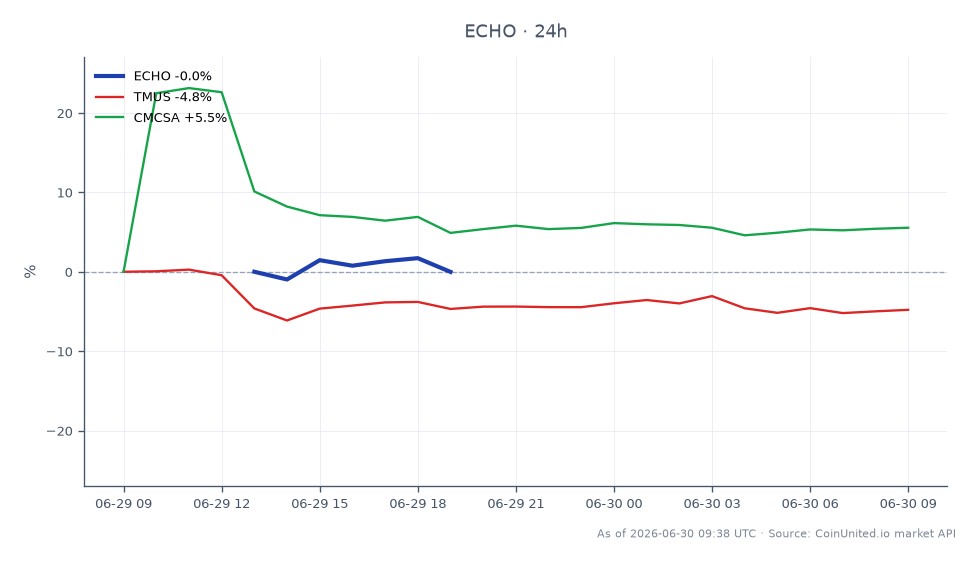 O gráfico ilustra o desempenho recente da EchoStar Corporation (ECHO) no mercado de ações. Nas últimas 24 horas, ECHO abriu em $99.775 e fechou em $100.76, marcando um aumento de 0.99%. A ação atingiu uma máxima de $102.68 e uma mínima de $99.225 durante este período, com um total de 7 candles representando intervalos de negociação. Em contraste, ações relacionadas mostraram desempenho variado: T-Mobile US (TMUS) experimentou uma queda de 4.35%, enquanto Comcast Corporation (CMCSA) subiu 5.54%. Esses dados destacam a estabilidade relativa da ECHO em meio a flutuações mais amplas do mercado, com a TMUS atuando como um atrasado e a CMCSA como um líder na categoria de ações relacionadas.