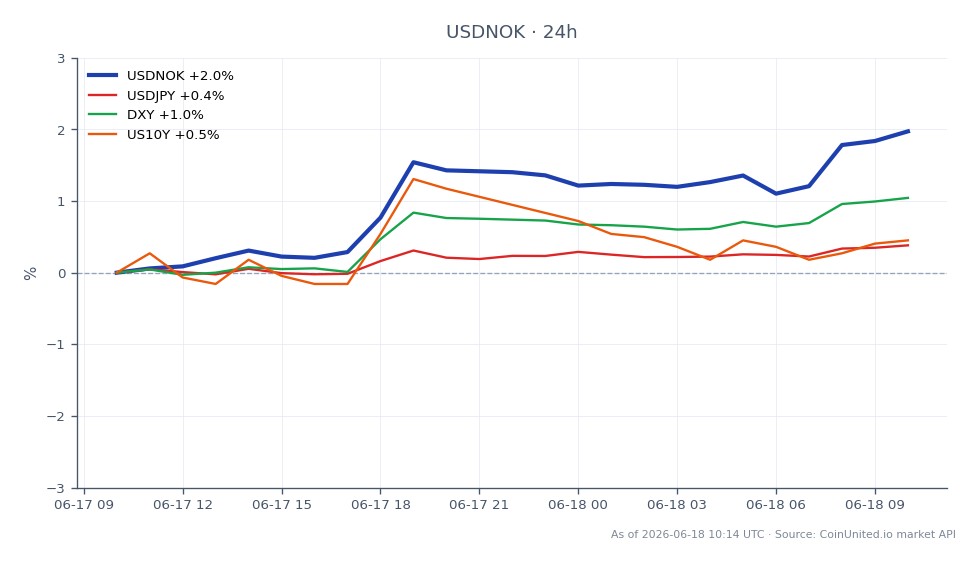 圖表顯示 USD/NOK 貨幣對在 24 小時內的表現。美元開盤價為 9.4859 挪威克朗,收盤價為 9.6722 挪威克朗,顯著上漲 1.96%。期間最高價為 9.6832 挪威克朗,最低價為 9.48115 挪威克朗。相比之下,相關市場變動如下:美元/日圓上漲 0.41%,美元指數上漲 1.1%,美國 10 年期國債殖利率上漲 0.52%。在此背景下,USD/NOK 貨幣對因鷹派聯準會信號和油價下跌而脫穎而出,為交易者提供了高槓桿外匯機會。