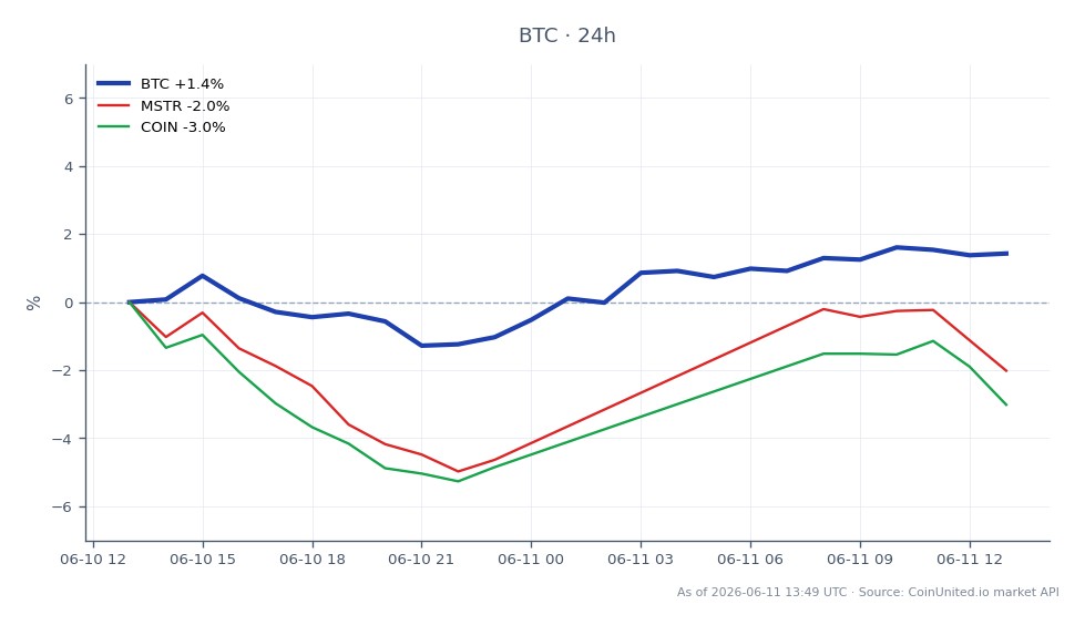 Em maio, o Bitcoin (BTC) abriu em $61.532 e fechou em $63.010, refletindo um aumento de 2,4% em 24 horas. A criptomoeda atingiu uma máxima de $63.235 e uma mínima de $61.070 durante este período, mostrando volatilidade significativa. Notavelmente, empresas de capital aberto adicionaram um total de 43.557 BTC às suas participações, com a SpaceX entrando na corrida de tesouraria de Bitcoin. Em mercados relacionados, a MicroStrategy (MSTR) viu um aumento de 1,39%, enquanto a Coinbase (COIN) experimentou uma alta de 1,86% no mesmo período. Esses dados indicam um sentimento altista no mercado de criptomoedas, particularmente para o Bitcoin, que continua sendo um líder no espaço.