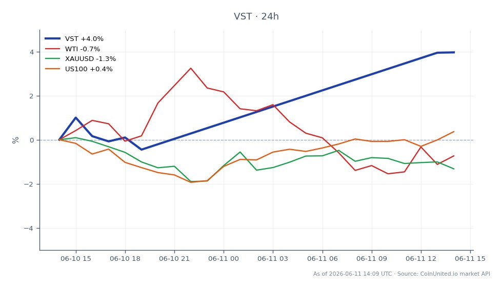 Le graphique illustre la performance de Vistra Corp. (VST) au cours des dernières 24 heures, montrant un prix d'ouverture de 141,345 $ et un prix de clôture de 144,44 $, ce qui reflète une variation en pourcentage de 2,19 %. L'action a atteint un sommet de 145,025 $ et un creux de 137,95 $ pendant cette période, indiquant une fourchette de négociation relativement stable. En comparaison, les marchés connexes montrent de légères baisses : le pétrole brut WTI a diminué de 0,22 %, l'or (XAUUSD) a chuté de 2,61 % et l'indice US100 a connu une baisse minime de 0,05 %. Ces données suggèrent que, bien que VST connaisse une tendance positive, le marché dans son ensemble subit une légère pression à la baisse, VST se distinguant comme un leader parmi les actifs cotés.