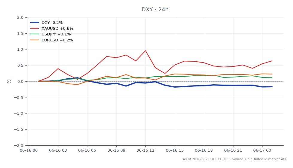 美國美元指數 (DXY) 開盤報 99.635，收盤下跌至 99.51，過去 24 小時下跌 0.13%。該指數在此期間觸及高點 99.795，低點 99.46。相關市場方面，XAUUSD (黃金) 上漲 0.5%，而 USDJPY 和 EURUSD 分別小幅上漲 0.09% 和 0.18%。DXY 的下跌表明在 Warsh 的首次 FOMC 會議前美元面臨壓力，黃金在不確定性中顯示出作為潛在避險資產的強勁勢頭。交易者應注意 DXY 的表現，作為此波動環境中貨幣走勢的領先指標。