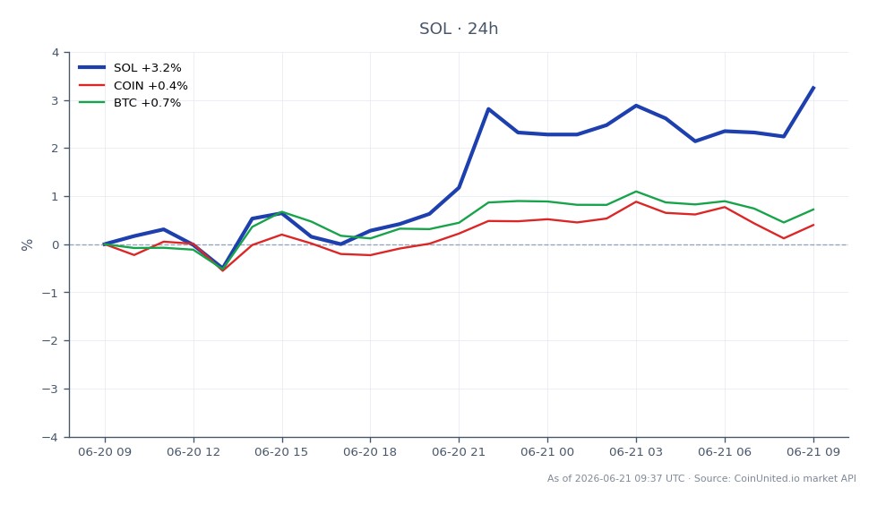 O gráfico ilustra o desempenho da Solana (SOL) nas últimas 24 horas, mostrando um preço de abertura de $71,31 e um preço de fechamento de $73,84, o que reflete um aumento de 3,55%. O preço mais alto atingido durante este período foi de $74,26, enquanto o mais baixo foi de $70,43. Em comparação, ativos relacionados mostraram pequenas mudanças, com a Coinbase (COIN) aumentando 0,78% e o Bitcoin (BTC) subindo 1,21%. Esses dados sugerem que a Solana superou tanto a COIN quanto a BTC nas últimas 24 horas, tornando-a uma líder notável nesta análise intermercado. Os traders devem considerar esses movimentos ao planejar suas posições alavancadas.