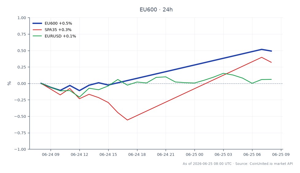 The chart illustrates the performance of the STOXX Europe 600 Index (EU600) over the last 24 hours, opening at 633.8 and closing at 638.04, reflecting a gain of 0.67%. The index reached a high of 638.22 and a low of 632.84 during this period. Related markets show the SPA35 index with a 0.63% increase and the EURUSD currency pair with a slight rise of 0.07%. The STOXX Europe 600 Index is the clear leader among these metrics, demonstrating stronger performance compared to the related indices.
