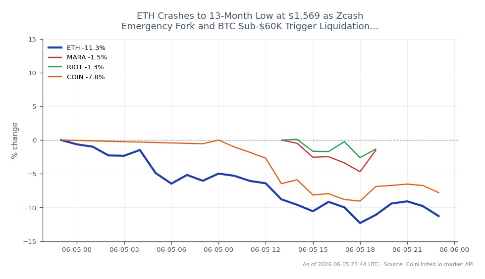 Ethereum (ETH) verzeichnete einen signifikanten Rückgang und stürzte auf ein 13-Monats-Tief von 1.569 $, nachdem es bei 1.767,8 $ eröffnet hatte. Die Kryptowährung erreichte ein Hoch von 1.776,2 $ und ein Tief von 1.538,7 $, was einer prozentualen Veränderung von -11,18 % innerhalb von 24 Stunden entspricht. Dieser Abschwung wurde durch den Notfall-Fork von Zcash und den Rückgang von Bitcoin unter 60.000 $ verschärft, was eine Liquidationskaskade im gesamten Markt auslöste. Bei verwandten Aktien fielen Marathon Digital Holdings (MARA) um 6,43 %, Riot Blockchain (RIOT) um 5,38 % und Coinbase (COIN) um 7,85 %. Die allgemeine Marktstimmung spiegelt einen bärischen Trend wider, wobei Ethereum der klare Nachzügler in dieser Cross-Market-Analyse ist und gehebelte Händler erheblich beeinträchtigt.