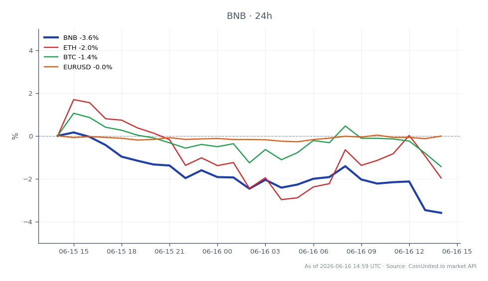 O gráfico ilustra o desempenho recente da Binance Coin (BNB) em relação a outras criptomoedas e ao par de moedas EUR/USD. O BNB abriu em 626,7 e fechou em 605,7, marcando um declínio de 3,35% nas últimas 24 horas. O preço atingiu uma máxima de 630,4 e uma mínima de 600,8 durante este período. Em comparação, o Ethereum (ETH) experimentou uma queda de 1,95%, enquanto o Bitcoin (BTC) caiu 1,23%. O par EUR/USD mostrou movimento mínimo com uma variação de -0,09%. Esses dados indicam que o BNB é o principal ativo com desempenho inferior entre os listados, com um declínio mais acentuado em comparação com seus pares. O gráfico também destaca potenciais zonas de liquidação de alavancagem, que podem impactar as estratégias de negociação nos mercados de cripto e forex.