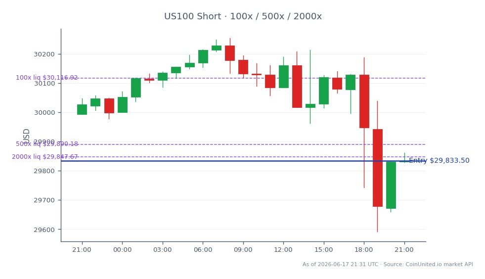 Der NASDAQ 100 Index (US100) eröffnete bei 29.993,5 und schloss bei 29.833,5, was einem Rückgang von 0,53 % in den letzten 24 Stunden entspricht. Der Index erreichte während dieses Zeitraums ein Hoch von 30.252,7 und ein Tief von 29.592,15. Im Kontext des gehebelten Handels wurde eine Short-Position zum Schlusskurs von 29.833,5 eingegangen, mit gestaffelten Hebeloptionen bei 100x, 500x und 2000x. Diese Daten unterstreichen die aktuelle bärische Marktstimmung, insbesondere angesichts der anhaltenden Probleme rund um Smart Digital Group (SDM) und des potenziellen Delistings von der Nasdaq, was die Händlerstimmung über Indizes hinweg beeinträchtigen könnte.
