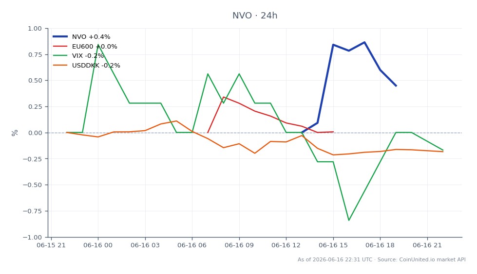 Grafik, Novo Nordisk A/S (NVO) hisse senedi piyasasındaki son performansını gösteriyor, açılış fiyatı 44.075 $ ve kapanış fiyatı 43.61 $ olup son 24 saatte %1.06'lık bir düşüşü yansıtıyor. Hisse senedi bu dönemde 44.075 $ yüksek ve 43.36 $ düşük seviyeye ulaştı. Buna karşılık, ilgili piyasalar minimum dalgalanmalar gösteriyor, AB600 endeksi %0.08 artarken, VIX %0.17 düşüşte ve USDDKK döviz kuru da %0.17 düşüşte. Bu durum, Novo Nordisk düşüş yaşarken, daha geniş piyasa hareketlerinin nispeten istikrarlı olduğunu ve ilgili varlıklar arasında önemli bir lider veya geride kalan olmadığını gösteriyor. Veriler, son hack olayı ve fidye talebi gibi dış baskılar arasında Novo Nordisk etrafında temkinli bir duyarlılık olduğunu gösteriyor.