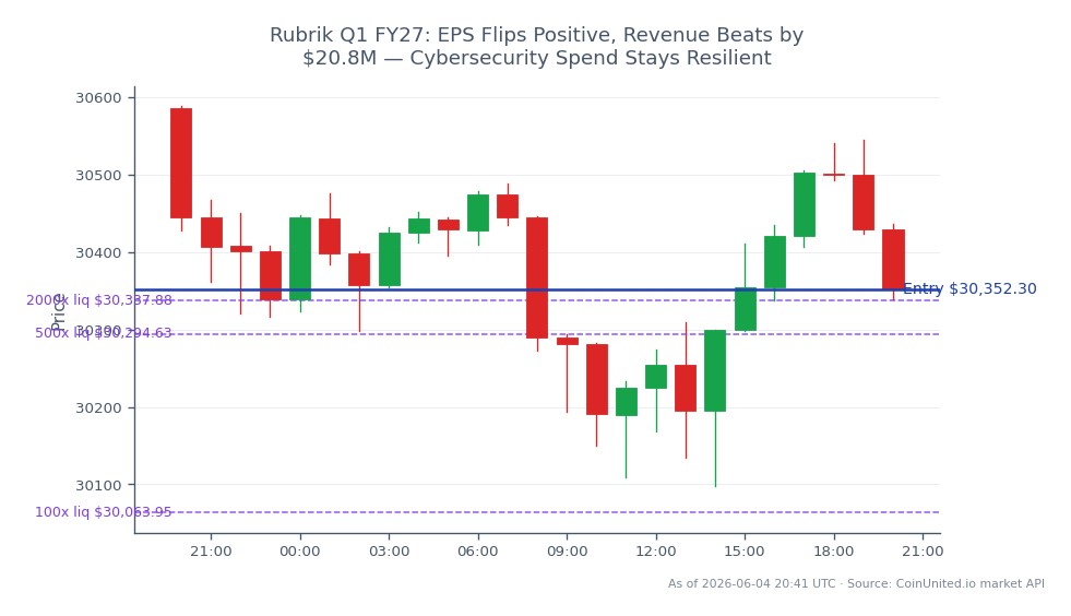 The NASDAQ 100 Index (US100) opened at 30,585.75 and closed at 30,352.30, reflecting a decrease of 0.76% over the last 24 hours. The index reached a high of 30,588.85 and a low of 30,098.05 during this period, indicating volatility within the trading session. For leveraged trading, a long position was entered at the closing price of 30,352.30, with tiers set at 100, 500, and 2000. The leverage strategy is designed to capitalize on potential upward movements in the index, despite the recent downturn. Overall, the NASDAQ 100 has shown resilience amidst mixed market conditions, with a notable focus on cybersecurity spending as highlighted by Rubrik's earnings report.