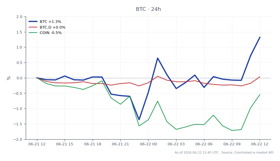 Le graphique illustre l'activité de trading récente du Bitcoin, montrant un prix d'ouverture de 64 156 $ et un prix de clôture de 65 009 $, reflétant une augmentation de 1,33 % au cours des dernières 24 heures. Le prix le plus élevé atteint pendant cette période était de 65 152 $, tandis que le plus bas était de 63 236 $. En comparaison, la dominance du Bitcoin (BTC.D) a connu une légère augmentation de 0,03 %, indiquant une stabilité de sa part de marché. Cependant, l'action Coinbase (COIN) a connu une baisse de 0,25 % dans le même laps de temps, la positionnant comme un retardataire dans cette analyse inter-marchés. Ces données sont cruciales pour les traders à effet de levier cherchant à capitaliser sur la vague d'accumulation du Bitcoin près de la marque des 65K $.