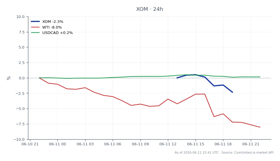 The chart displays the performance of Exxon Mobil Corporation (XOM) over the last 24 hours. The stock opened at $152.14 and closed at $146.57, marking a decline of 3.66%. During this period, XOM reached a high of $152.325 and a low of $146.47, indicating significant volatility. In the related markets, West Texas Intermediate (WTI) crude oil prices fell by 6.84%, while the USDCAD currency pair saw a slight increase of 0.14%. This data suggests that while XOM experienced a downturn, the energy sector overall faced pressure, with WTI as a notable laggard in this cross-market analysis. Traders should consider these movements when evaluating energy CFDs and related assets.