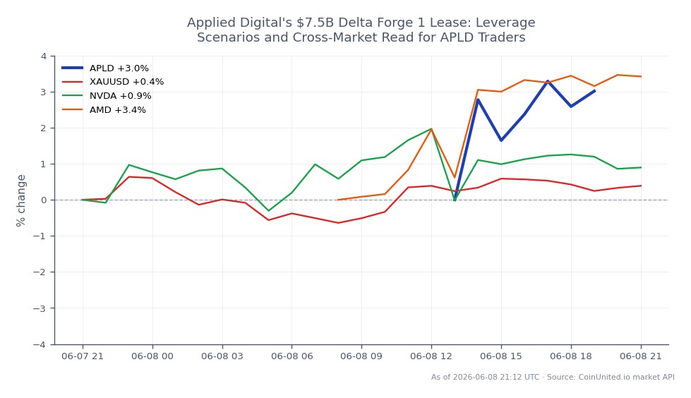 The chart illustrates the performance of Applied Digital Corporation (APLD) over the last 24 hours, showing an opening price of $40.835 and a closing price of $41.02, with a high of $41.43 and a low of $39.25. This represents a percentage change of 0.45% in the last 24 hours. In comparison, related assets show varied performance: XAUUSD increased by 0.34%, NVDA rose by 1.21%, and AMD saw a significant increase of 3.5%. Among these, AMD is the clear leader in terms of percentage change, while APLD's performance remains relatively stable with minor fluctuations. Traders should note these cross-market movements as they may influence APLD's trading dynamics.