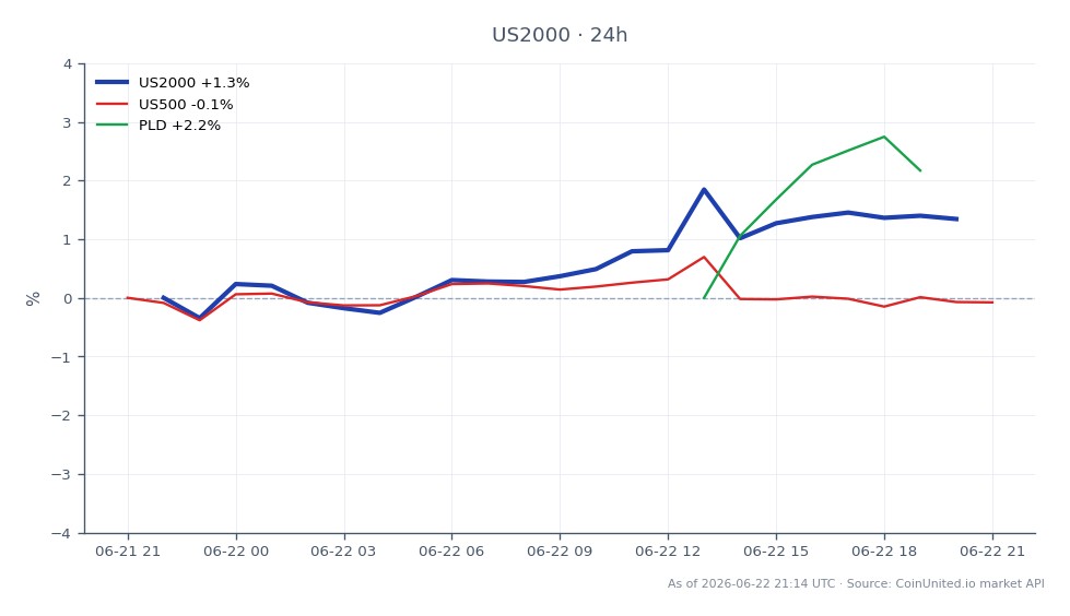 Le graphique illustre la performance de l'indice Russell 2000 (US2000) au cours des dernières 24 heures, ouvrant à 2967,25 et clôturant à 3002,85, reflétant un gain de 1,2 %. L'indice a atteint un sommet de 3018,3 et un creux de 2950,6 pendant cette période, indiquant une volatilité dans cette fourchette. En comparaison, l'indice S&P 500 (US500) est resté inchangé avec une variation de 0,0 % sur la même période, tandis que Prologis Inc. (PLD) a connu une augmentation notable de 2,16 %. Ces données suggèrent que le Russell 2000 surperforme actuellement le marché général représenté par le S&P 500, tandis que Prologis montre également de la force, contribuant aux dynamiques globales du marché.