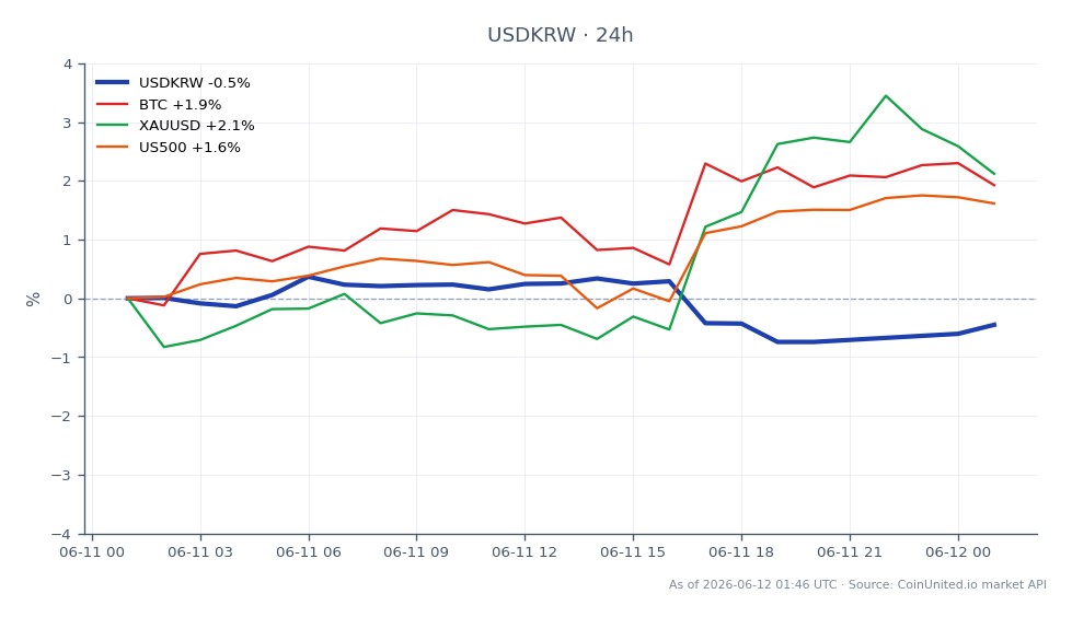 USD/KRW valutaparet åpnet på 1525.005 og stengte på 1519.385, noe som markerer en nedgang på 0,37 % over de siste 24 timene. Paret nådde en topp på 1533.155 og en bunn på 1513.905 i denne perioden. I relaterte markeder så Bitcoin (BTC) en økning på 2,57 %, mens Gull (XAUUSD) steg 2,77 %, og S&P 500 (US500) økte med 1,76 %. Spesielt overpresterte XAUUSD de andre eiendelene, noe som indikerer en sterkere etterspørsel etter gull midt i bekreftelsen av renteøkninger fra BOK-sjef Shin. Tradere bør vurdere disse bevegelsene når de vurderer giring-scenarioer i USD/KRW-markedet.