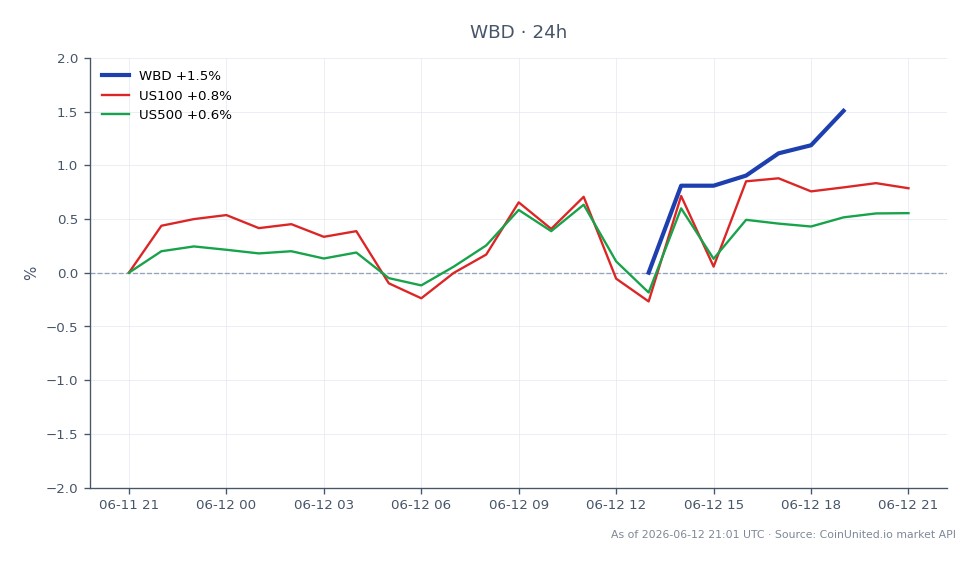 The chart illustrates the performance of Warner Bros. Discovery, Inc. (WBD) stock, which opened at $26.84 and closed at $26.96, marking a 0.45% increase over the last 24 hours. The stock reached a high of $27.03 and a low of $26.515 during this period. In comparison, the US100 index experienced a 0.77% increase, while the US500 index saw a rise of 0.55%. This data indicates that WBD is showing a modest upward trend, but it is lagging behind the broader market indices, suggesting a potential opportunity for leveraged long positions as the arbitrage spread to the $30+ offer becomes more attractive.