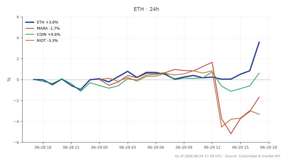 图表展示了以太坊(ETH)过去24小时的表现,开盘价为1572.2美元,收盘价为1627.5美元,涨幅为3.52%。价格在一定区间内波动,最高触及1637.1美元,最低跌至1547.1美元,显示出该时段内的波动性。相比之下,相关股票表现各异:Marathon Digital Holdings (MARA)下跌1.31%,Coinbase Global (COIN)上涨0.42%,Riot Blockchain (RIOT)下跌2.77%。在本次跨市场分析中,以太坊表现突出,与相关股票的下跌相比,其上涨势头显著。