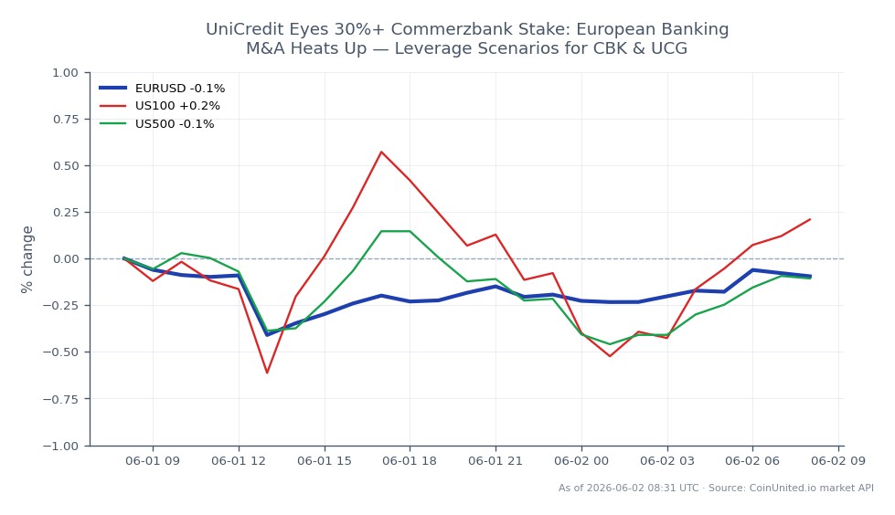 The chart illustrates the performance of the Euro against the US Dollar (EUR/USD) over the last 24 hours. The pair opened at 1.165725 and closed slightly lower at 1.16468, marking a decrease of 0.09%. The highest point reached during this period was 1.16607, while the lowest was 1.16068. In comparison, related indices show the US100 index increased by 0.17%, while the US500 index experienced a slight decline of 0.07%. This indicates that while the Euro weakened marginally against the Dollar, the tech-heavy US100 index outperformed the broader market represented by the US500 index, highlighting a divergence in market performance.
