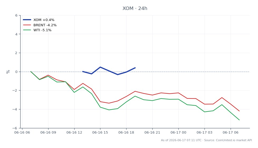 Diagrammet illustrerar utvecklingen av Exxon Mobil Corporation (XOM) under de senaste 24 timmarna, med en öppningskurs på 140,64 USD och en stängningskurs på 141,57 USD, vilket återspeglar en procentuell förändring på 0,66 %. Aktien nådde en högsta nivå på 142,135 USD och en lägsta nivå på 140,02 USD under denna period, vilket indikerar relativt stabil handel. I jämförelse upplevde relaterade råvaror betydande nedgångar, med Brent-råoljepriser som sjönk med 5,24 % och WTI-råoljepriser som minskade med 6,33 %. Dessa data tyder på att medan XOM visade motståndskraft, stod den bredare energimarknaden, särskilt råolja, inför nedåtgående tryck, vilket markerade den som en eftersläntrare i förhållande till den övergripande sektorsutvecklingen.