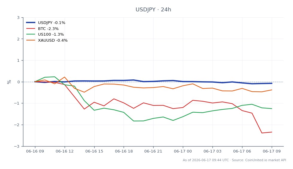 The chart displays the performance of the US Dollar against the Japanese Yen (USDJPY) over the last 24 hours. The USDJPY opened at 160.3235 and closed slightly lower at 160.2215, marking a minor decrease of 0.06%. The highest price during this period was 160.482, while the lowest was 160.119, indicating a relatively tight trading range. In related markets, Bitcoin (BTC) experienced a more significant decline of 2.91%, while the Nasdaq 100 index (US100) fell by 1.43%. Gold (XAUUSD) showed the least movement, down by 0.42%. This data suggests that while the USDJPY remained stable, Bitcoin was the clear laggard in this cross-market analysis, reflecting broader market volatility.