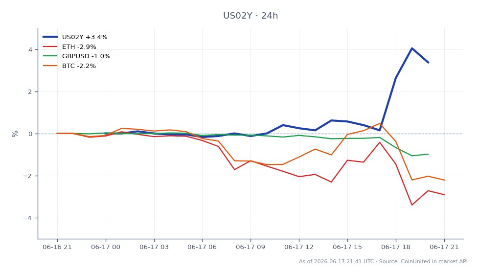 The chart illustrates the performance of the United States 2 Year Yield (US02Y) over the last 24 hours. It opened at 4.056% and closed at 4.189%, marking a 3.28% increase. The yield reached a high of 4.22% and a low of 4.043%. In related markets, Ethereum (ETH) saw a decline of 3.0%, while Bitcoin (BTC) dropped by 2.34%. The GBP/USD currency pair also fell, decreasing by 0.98%. The US02Y yield's increase indicates a hawkish sentiment influencing the broader financial landscape, with risk assets like ETH and BTC lagging behind amid rising yields.