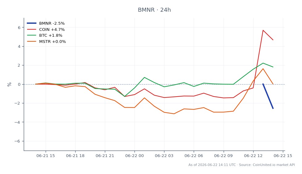 Le graphique illustre la performance récente de BitMine Immersion Technologies, Inc. (BMNR), qui a ouvert à 16,45 $ et clôturé à 16,64 $, marquant une augmentation de 1,16 % au cours des dernières 24 heures. L'action a atteint un sommet de 17,125 $ et un creux de 16,38 $ pendant cette période. En comparaison, les actifs connexes montrent des performances variées : Coinbase Global, Inc. (COIN) a augmenté de 4,58 %, Bitcoin (BTC) a augmenté de 1,81 %, tandis que MicroStrategy Incorporated (MSTR) a connu une légère baisse de 0,05 %. Ces données indiquent que, bien que BMNR ait montré des gains modestes, COIN a été le leader incontesté en termes d'augmentation en pourcentage parmi les actifs connexes, suggérant un sentiment de marché plus fort envers les plateformes de cryptomonnaies par rapport à la performance de BitMine.