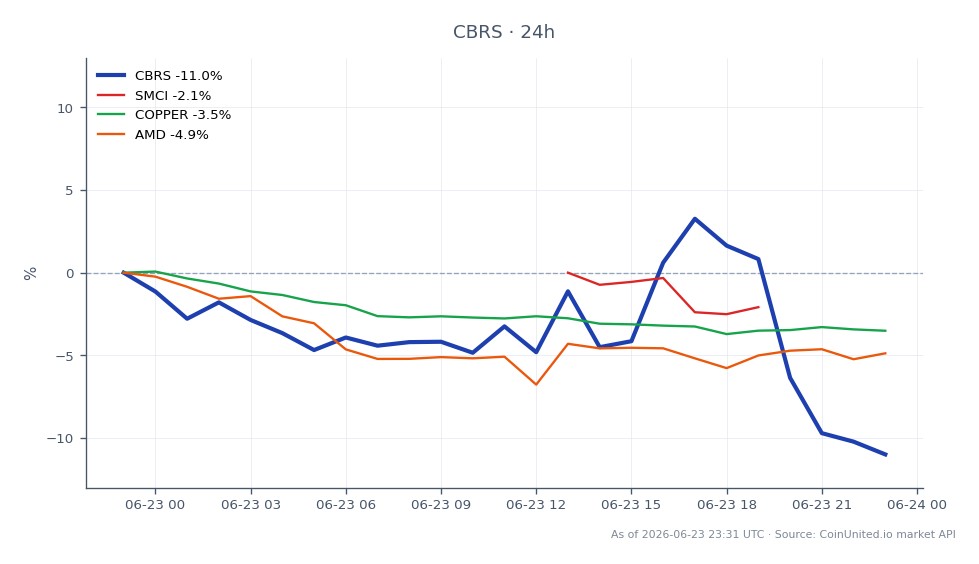 Cerebras Systems Inc. (CBRS) verzeichnete in den letzten 24 Stunden einen deutlichen Rückgang von 11,36 % und schloss bei 200,355 nach Eröffnung bei 226,025. Die Aktie erreichte in diesem Zeitraum ein Hoch von 236,875 und ein Tief von 200,04. Im Vergleich dazu zeigten verwandte Aktien unterschiedliche Leistungen: Super Micro Computer Inc. (SMCI) fiel um 0,83 %, Kupferpreise fielen um 3,55 % und Advanced Micro Devices Inc. (AMD) fiel um 4,85 %. Der bemerkenswerte Rückgang bei CBRS könnte auf Sektor-Ansteckungseffekte hindeuten, wobei die Aktie in dieser marktübergreifenden Analyse ein klarer Nachzügler war, da sie im Vergleich zu ihren Konkurrenten deutlich schlechter abschnitt.