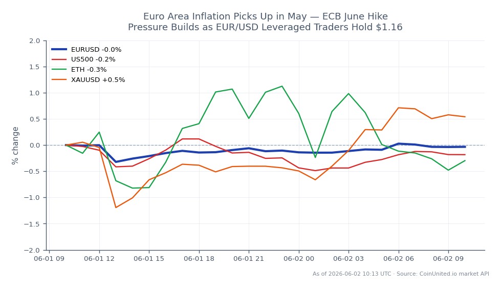 Le graphique illustre la performance de la paire de devises Euro / Dollar US (EUR/USD) au cours des dernières 24 heures. La paire a ouvert à 1,165105 et a clôturé légèrement plus bas à 1,164365, marquant une baisse de 0,06 %. Le prix le plus élevé atteint pendant cette période a été de 1,165265, tandis que le plus bas a été de 1,16068. Dans le contexte des marchés connexes, le S&P 500 (US500) a connu une baisse de 0,1 %, l'Ethereum (ETH) a chuté de 0,46 %, et l'Or (XAUUSD) a augmenté de 0,72 %. Ces données indiquent que si l'EUR/USD a subi une légère baisse, l'Or a été le principal performeur parmi les actifs connexes, gagnant de la valeur au milieu des fluctuations générales du marché. Les traders en positions à effet de levier pour l'EUR/USD se situent actuellement à 1,16 $, ce qui pourrait influencer leurs stratégies alors que les préoccupations inflationnistes dans la zone euro font pression pour une éventuelle hausse des taux par la Banque Centrale Européenne (BCE).