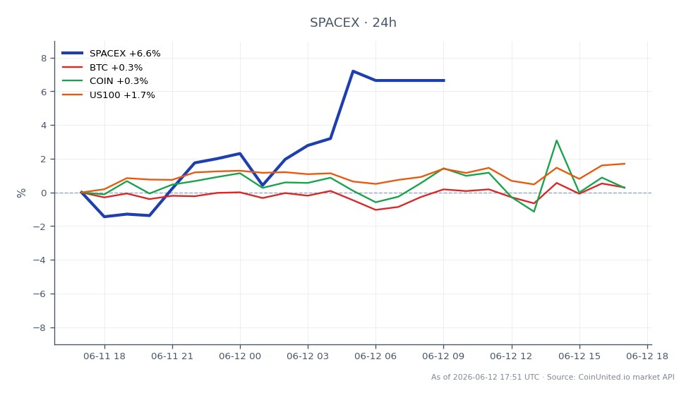 Diagrammet illustrerar SpaceX:s (SPACEX) pre-IPO-prestanda, som öppnade på 167,52 USD och stängde på 180,74 USD, vilket markerar en ökning med 7,89% under de senaste 24 timmarna. Aktien nådde en högsta notering på 184,88 USD och en lägsta notering på 164,065 USD under denna period, vilket indikerar betydande volatilitet. I kontexten av relaterade marknader ökade Bitcoin (BTC) med 2,01%, medan Coinbase (COIN) steg med 4,38%. Nasdaq 100-indexet (US100) såg också en uppgång på 3,28%. Bland dessa sticker SpaceX ut som ledaren med den högsta procentuella förändringen, vilket återspeglar ett starkt investerarintresse för börsintroduktionen. Traders som överväger hävstång bör notera ingångspriset på 180,74 USD, med potentiella likvidationspriser som varierar beroende på deras valda hävstångsförhållande.