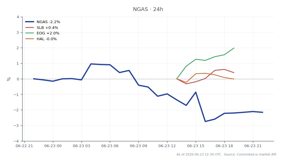 The chart illustrates the recent performance of Natural Gas (NGAS) in the commodities market. Over the last 24 hours, NGAS opened at $3.26825 and closed at $3.19395, marking a decline of 2.27%. The highest price reached during this period was $3.30735, while the lowest was $3.1706. In comparison, related stocks showed varied performance: SLB increased by 1.61%, EOG rose by 2.2%, and HAL experienced a modest gain of 0.96%. This indicates that while Natural Gas faced a downturn, EOG emerged as a leader among related stocks with the highest percentage gain.