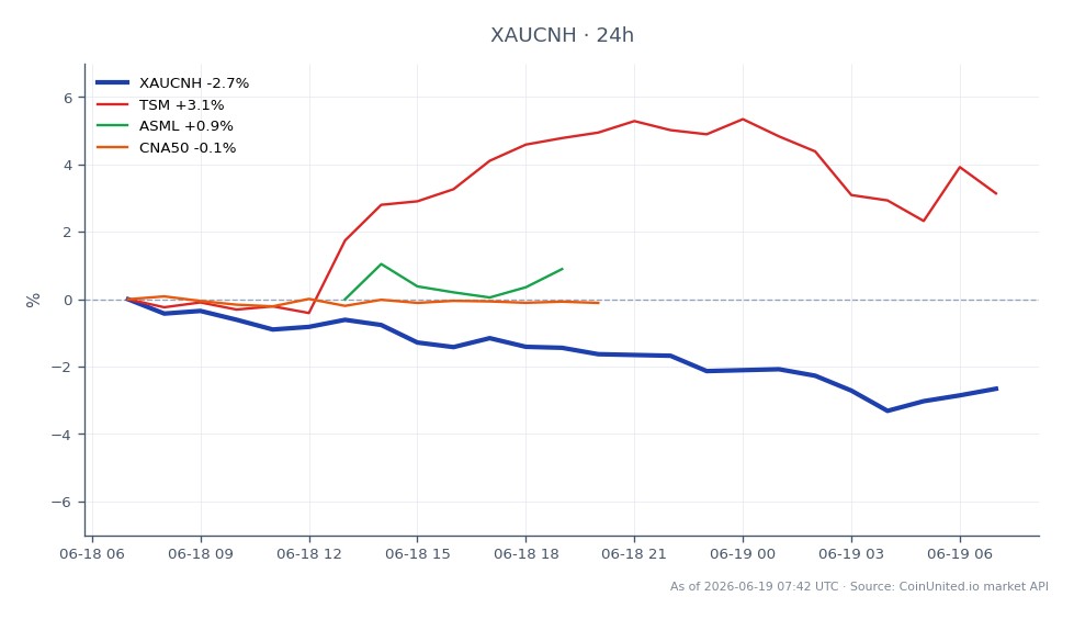 The chart illustrates the performance of Gold against the Chinese Yuan (XAUCNH) over a 24-hour period. The opening price was 29,123.5 CNY, while it closed at 28,235.0 CNY, marking a decline of 3.05%. The highest price reached during this period was 29,151.5 CNY, and the lowest was 28,019.0 CNY. In related markets, Taiwan Semiconductor Manufacturing Company (TSM) saw a positive change of 3.23%, indicating strong performance, while ASML experienced a modest increase of 0.7%. Conversely, the CNA50 index showed a slight decline of 0.12%. This data highlights the impact of China's tightening of indium export controls on the semiconductor supply chain, with TSM emerging as a leader in this cross-market analysis.