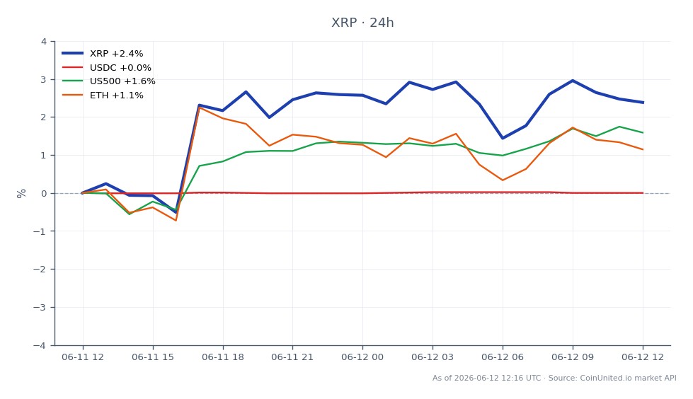 The chart illustrates the performance of Ripple (XRP) over the last 24 hours, showing an opening price of $1.1211 and a closing price of $1.1397, marking a percentage change of 1.66%. The highest price reached during this period was $1.1513, while the lowest was $1.1038. In comparison, the related assets show varied performance: USDC remained unchanged at 0.0%, the S&P 500 (US500) increased by 1.37%, and Ethereum (ETH) saw a slight increase of 0.24%. XRP's performance positions it as a leader in this cross-market analysis, with a notable gain compared to the other assets listed.
