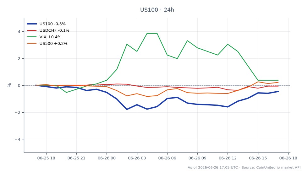 The chart presents the performance of the NASDAQ 100 Index (US100) over the last 24 hours, showing an opening price of 29,377.15 and a closing price of 29,354.85, resulting in a slight decrease of 0.08%. The index reached a high of 29,614.4 and a low of 28,859.9 during this period. Related markets include USDCHF, which saw a decrease of 0.06%, VIX, which increased by 0.11%, and US500, which rose by 0.34%. The NASDAQ 100 Index is the primary focus, with no clear leader or laggard among the related markets, indicating a mixed performance across the board. Traders should note these fluctuations as they may impact leveraged positions in the tech sector.