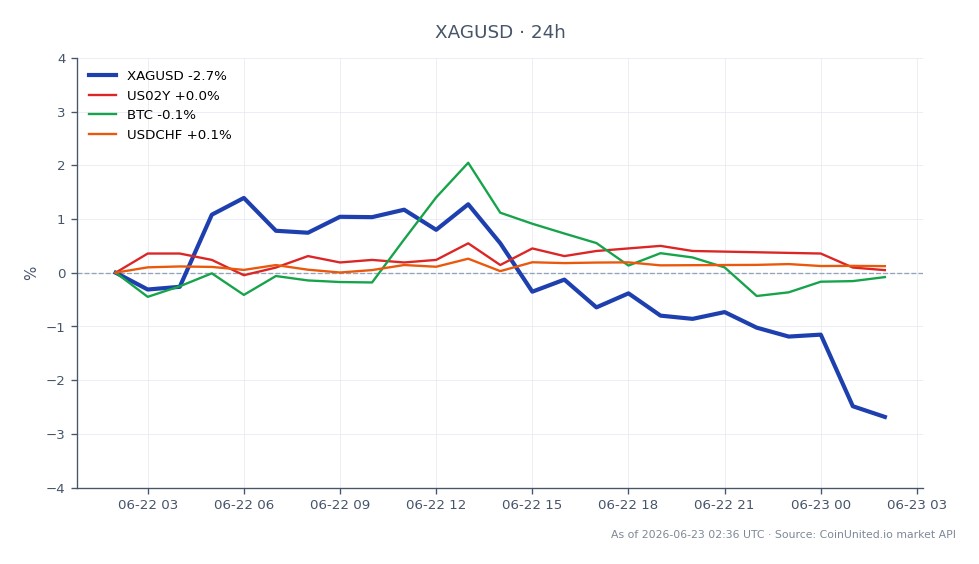 Le graphique illustre la performance de l'argent par rapport au dollar américain (XAGUSD) au cours des dernières 24 heures. L'argent a ouvert à 65,8865 et clôturé à 63,934, marquant une baisse de 2,96 %. Le prix le plus élevé atteint a été de 66,8885, tandis que le plus bas a été de 63,6445, indiquant une volatilité significative. Sur les marchés connexes, le rendement des bons du Trésor américain à 2 ans (US02Y) est resté inchangé à 0,0 %, le Bitcoin (BTC) a connu une légère baisse de 0,63 %, et la paire USD/CHF (USDCHF) a augmenté de 0,06 %. Ces données suggèrent une tendance baissière pour l'argent, impactant potentiellement les positions à effet de levier sur le marché des métaux en raison des risques de liquidation.