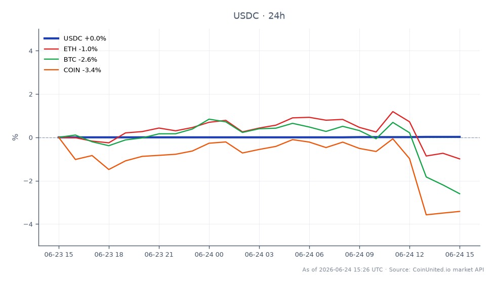 차트는 지난 24시간 동안 USDC의 성과를 보여주며, 시가 1.0004, 종가 1.0006, 고가 1.0006, 저가 1.0004를 기록했습니다. 이는 해당 기간 동안 0.02%의 미미한 변화를 나타냅니다. 비교적으로 관련 자산들은 다양한 성과를 보였습니다: 이더리움(ETH)은 1.14% 하락했고, 비트코인(BTC)은 2.62% 하락했으며, 코인베이스(COIN)는 3.48% 하락했습니다. USDC는 더 넓은 암호화폐 시장의 변동성 속에서 안정성을 유지하며, 불확실한 시기에 스테이블코인으로서의 역할을 보여줍니다. USDC의 성과는 ETH, BTC, COIN의 하락세와 뚜렷한 대조를 이루며 현재 시장 환경에서 USDC의 회복력을 강조합니다.