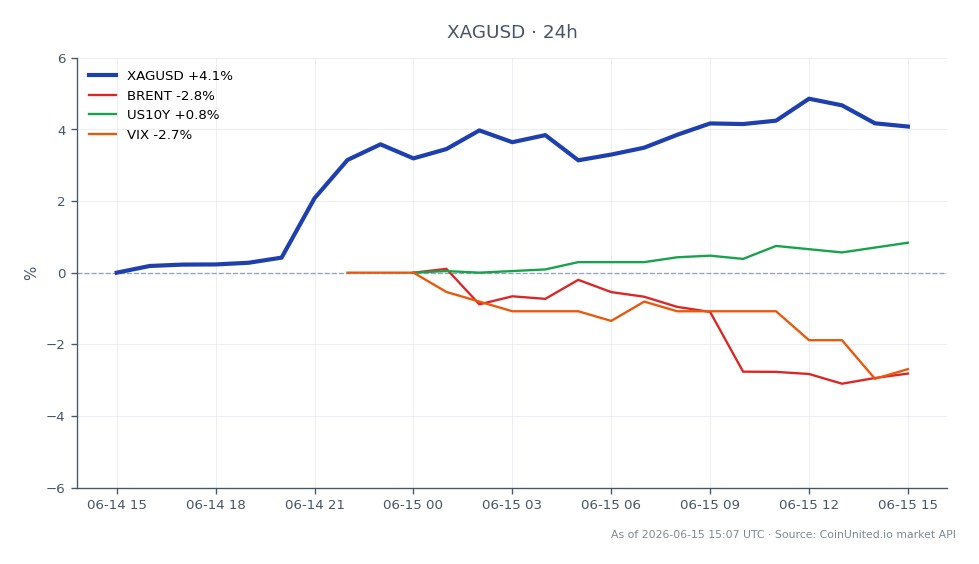 The chart illustrates the performance of Silver (XAGUSD) against the US Dollar over a 24-hour period. Silver opened at 68.0435, reached a high of 71.3235, and closed at 70.663, marking a significant increase of 3.85%. The lowest price during this period was 67.8595. In comparison, Brent crude oil experienced a decline of 2.7%, while the US 10-Year Treasury yield fell by 0.49%. The VIX, which measures market volatility, also decreased by 2.69%. This data indicates that while Silver showed strong upward momentum, other related markets like Brent and the VIX were lagging, suggesting a two-sided leverage risk due to rate hike headwinds.