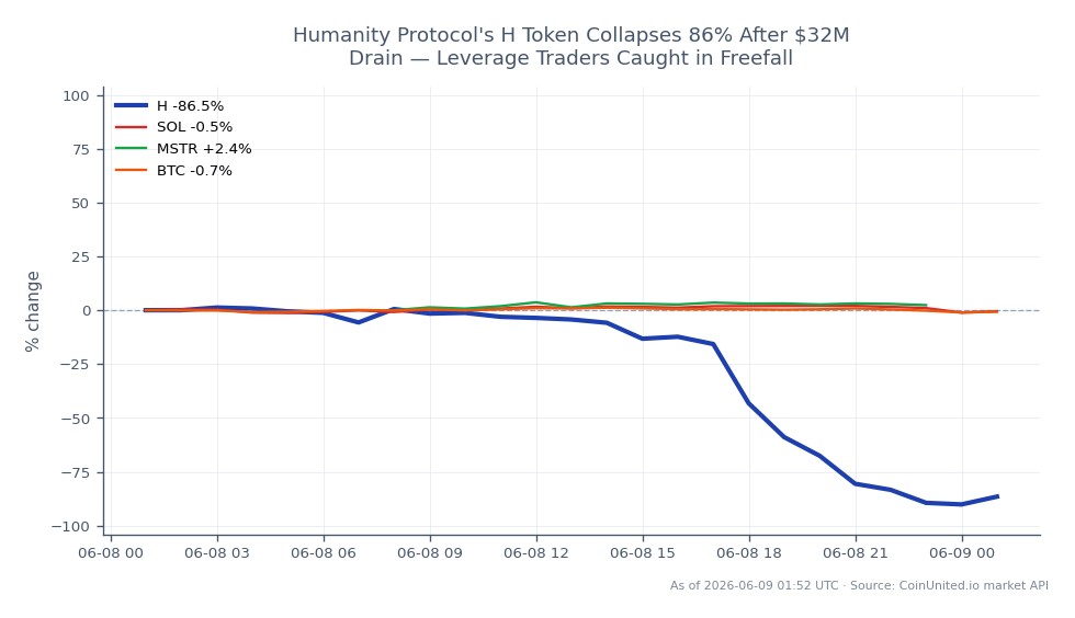 Grafen illustrerer den dramatiske nedgangen til Humanity Protocols H-token, som åpnet på 0,7317 dollar og stengte på 0,0966 dollar, noe som markerer en nedgang på 86,8 % over de siste 24 timene. Tokenet nådde en topp på 0,7339 dollar og en bunn på 0,0525 dollar i denne perioden, noe som indikerer ekstrem volatilitet. Til sammenligning viste relaterte eiendeler varierende ytelse: Solana (SOL) falt med 1,32 %, MicroStrategy (MSTR) økte med 1,85 %, og Bitcoin (BTC) falt med 1,38 %. Dette betydelige fallet i H-tokenet fanget sannsynligvis mange girede tradere uforberedt, da priskollapsen kunne ha utløst likvidasjonshendelser for de som holdt long-posisjoner. Den sterke kontrasten i ytelse understreker H sin status som en svak prestasjon i det nåværende markedsmiljøet, mens MSTR skiller seg ut som en leder med sin positive endring.